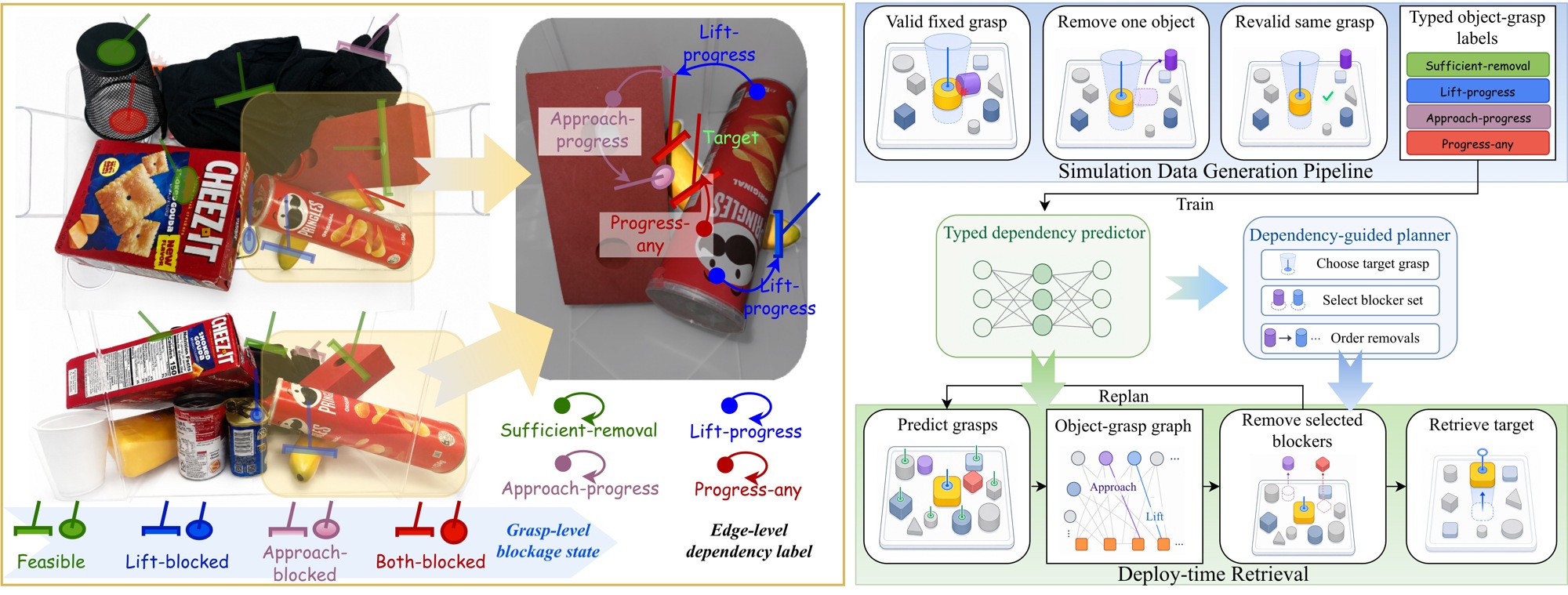 GCDG overview: candidate grasps, object–grasp dependency prediction, and minimal-intervention target retrieval